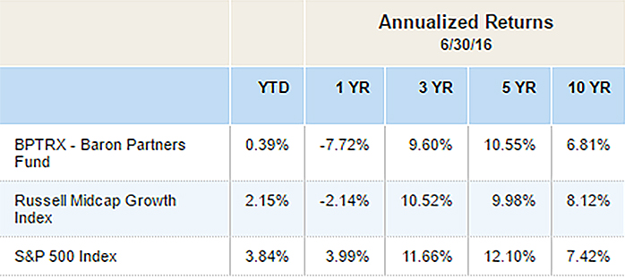 returns annualisés