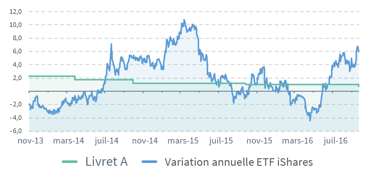 wesave-rendement-livretA-ETF-ishares-oblig