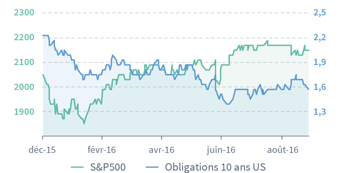 oblig-2-taux