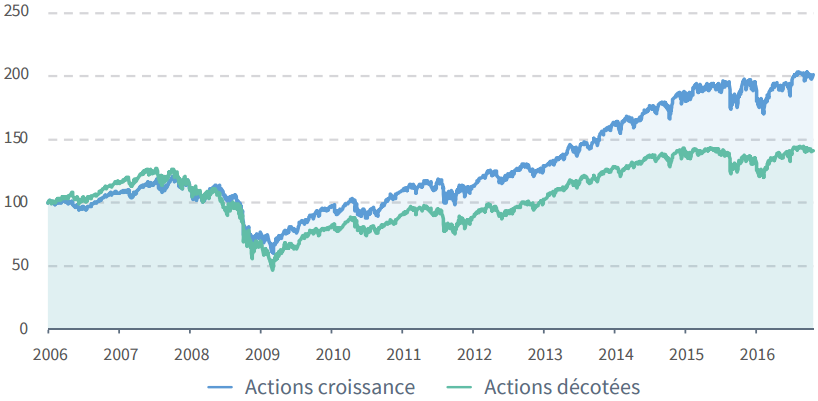 action-growth-value-sp500