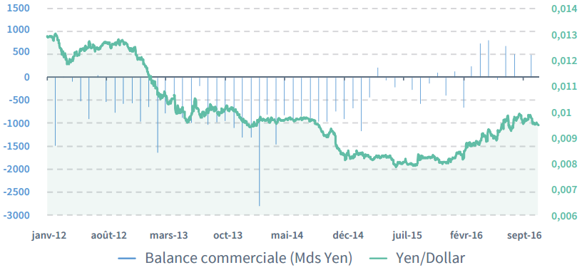 balance-commerciale-japon-parite-change-yen-dollar