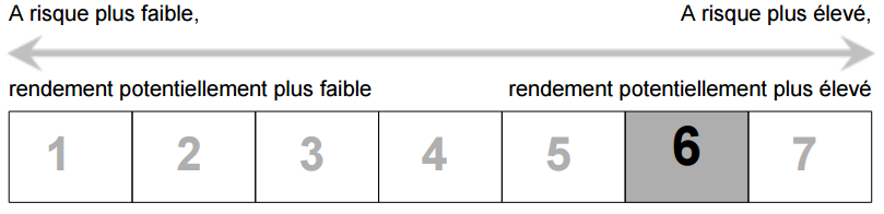 Dans un DICI le profil de risque va de 1 à 7