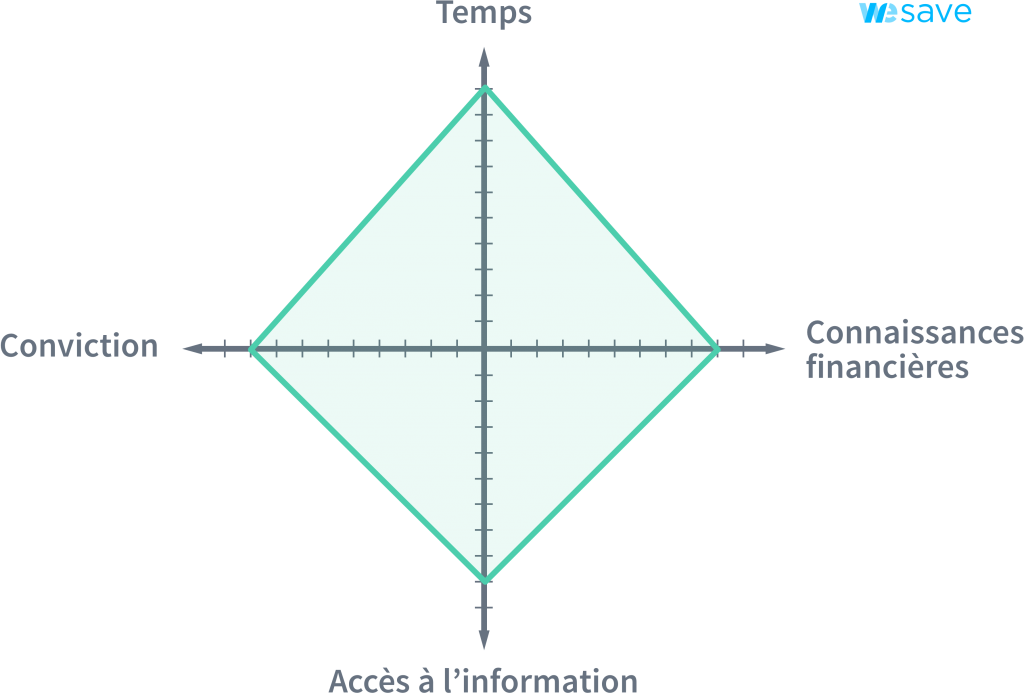 Types de gestion : libre : Temps : 10 ; Connaissance financières : 9 ; Accès à l'information : 9 ; Conviction : 9