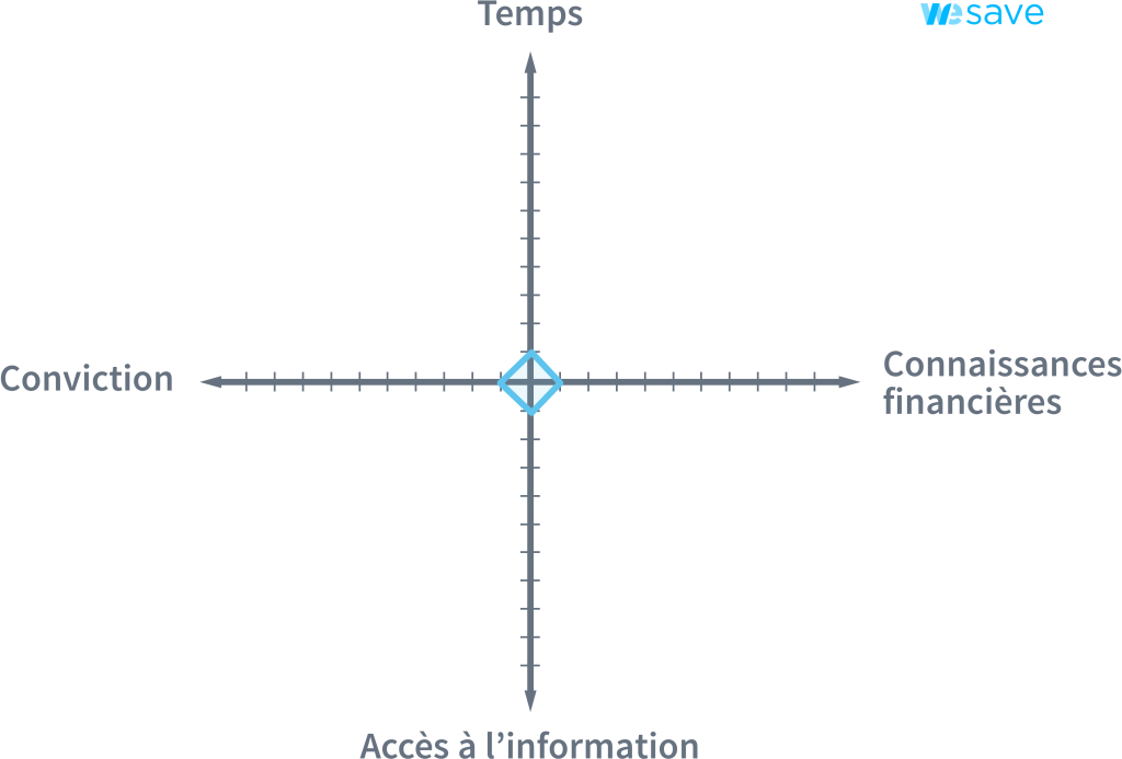 types de gestion : sous mandat : Temps : 1 ; Connaissance financières : 1 ; Accès à l'information : 1 ; Conviction : 1