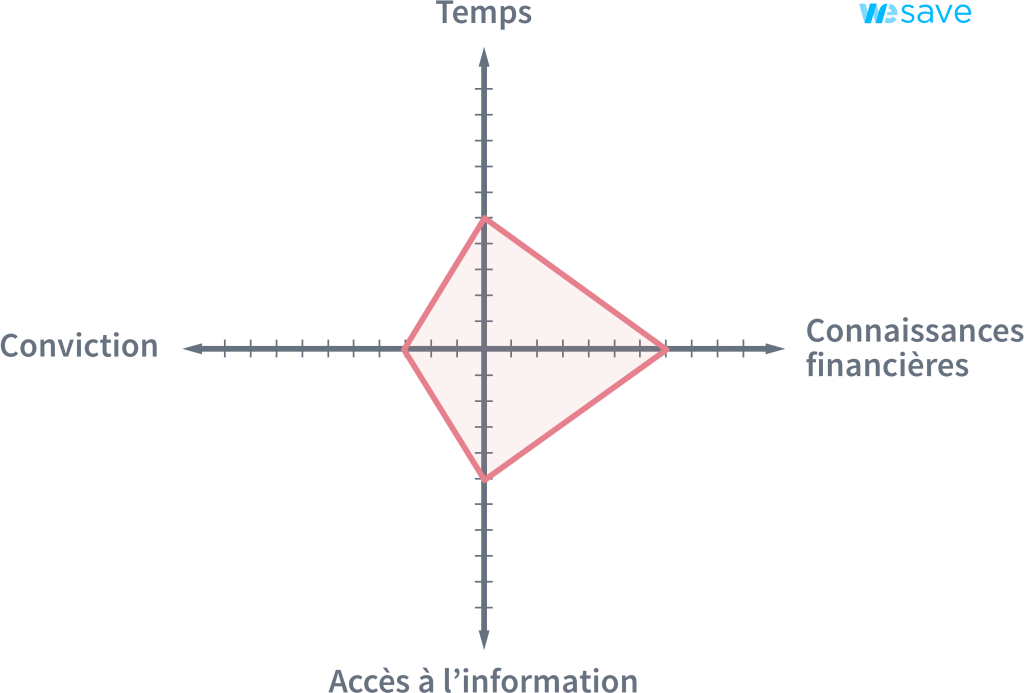Types de gestion : conseillée : Temps : 5 ; Connaissance financières : 7 ; Accès à l'information : 5 ; Conviction : 3