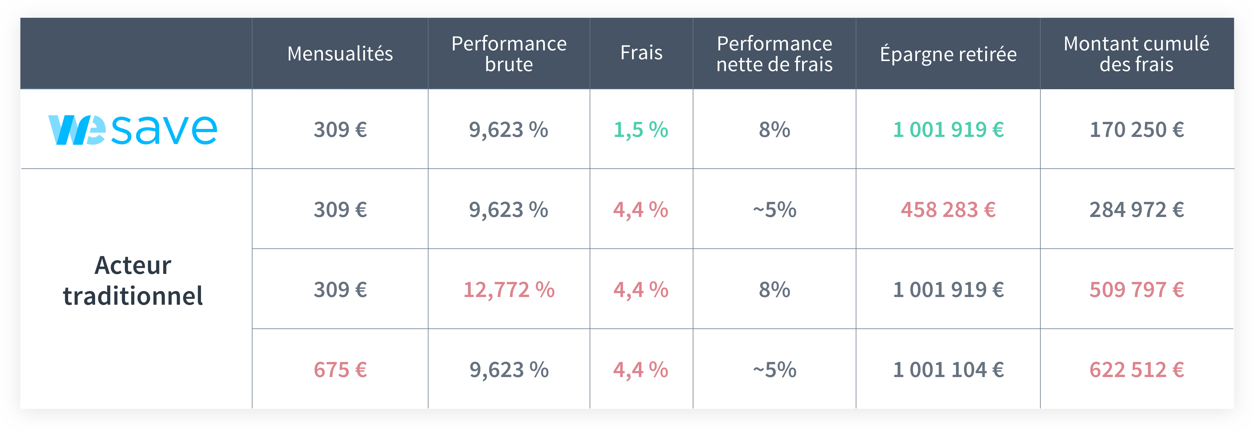  Mensualités; performance brute; frais; performance nette de frais; épargne retirée; montant cumulé des frais : (309 € 9,623 % 1,5 % 8 % 1 001 919 € 555 879 €) (309 € 9,623 % 4,4 % ~5% 458 283 € 1 099 515 €) (309 € 12,772 % 4,4 % 8% 1 001 919 € 2 764 328 €) (675 € 9,623 % 4,4 % ~5% 1 001 104 € 2 401 855 €)