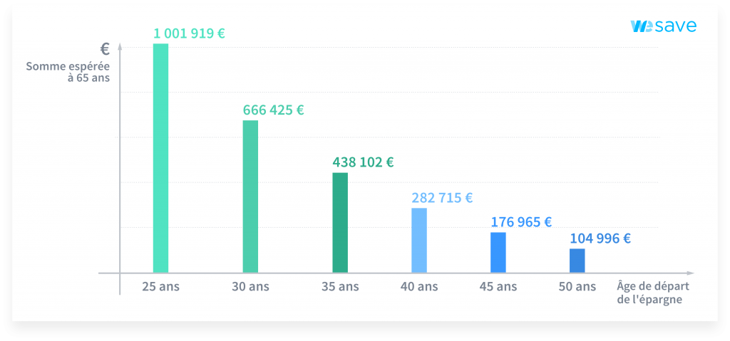 à 65 ans vous aurez : 1 001 919 € si vous commencez à 25 ans; 666 425 € si vous commencez à 30 ans; 438 102 € si vous commencez à 35 ans; 282 715 € si vous commencez à 40 ans; 176 965 € si vous commencez à 45 ans; 104 996 € si vous commencez à 50 ans; en supposant une performance moyenne annualisée de votre épargne de 8%, nette de frais. Vous pourrez ainsi devenir millionnaire si vous commencez à 25 ans, en supposant une performance moyenne annualisée de votre épargne de 8%, nette de frais.