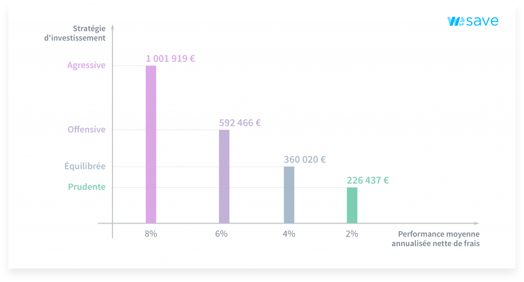 Montant obtenus au bout de 40 années d’épargne à 309 € par mois en fonction de la stratégie adoptée : 1 001 919 € avec une stratégie agressive, soit une performance moyenne annualisée nette de frais de 8%; 592 466 € avec une stratégie offensive, soit une performance moyenne annualisée nette de frais de 6%; 360 020 € avec une stratégie équilibrée, soit une performance moyenne annualisée nette de frais de 4%; 226 437 € avec une stratégie prudente, soit une performance moyenne annualisée nette de frais de 2%; vous pourrez ainsi devenir millionnaire.