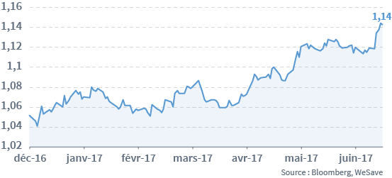 Taux de change Euro/Dollar en 2017