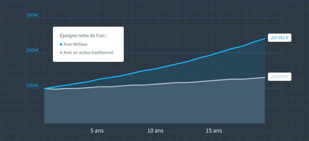 performance wesave vs. acteur traditionnel