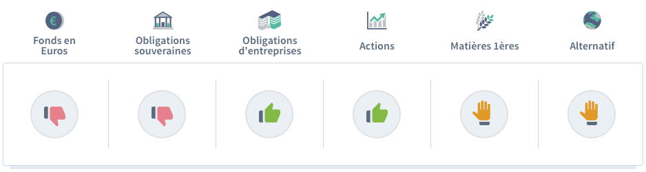 Fonds en Euros Down Obligations souveraines Down Obligations d’entreprises Up Actions Up Matières premières Middle Alternatif Middle