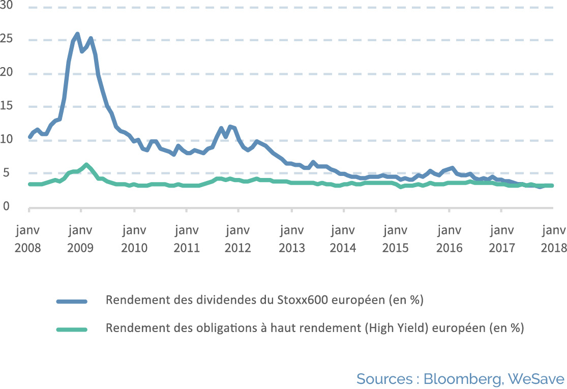Rendement-Dividendes