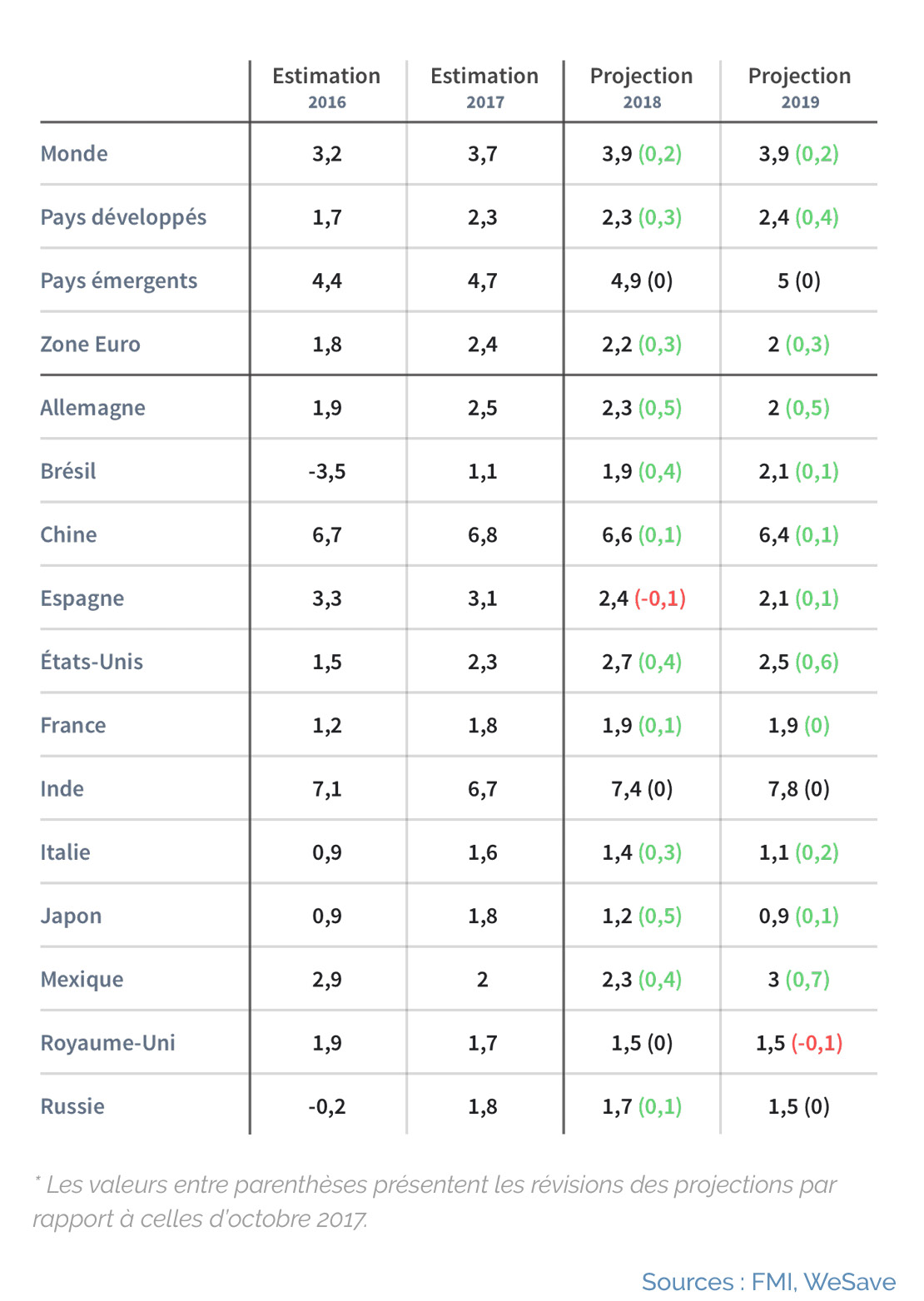 Croissance du Produit Interieur Brut (Revisions des projections par rapport a oct. 2017)