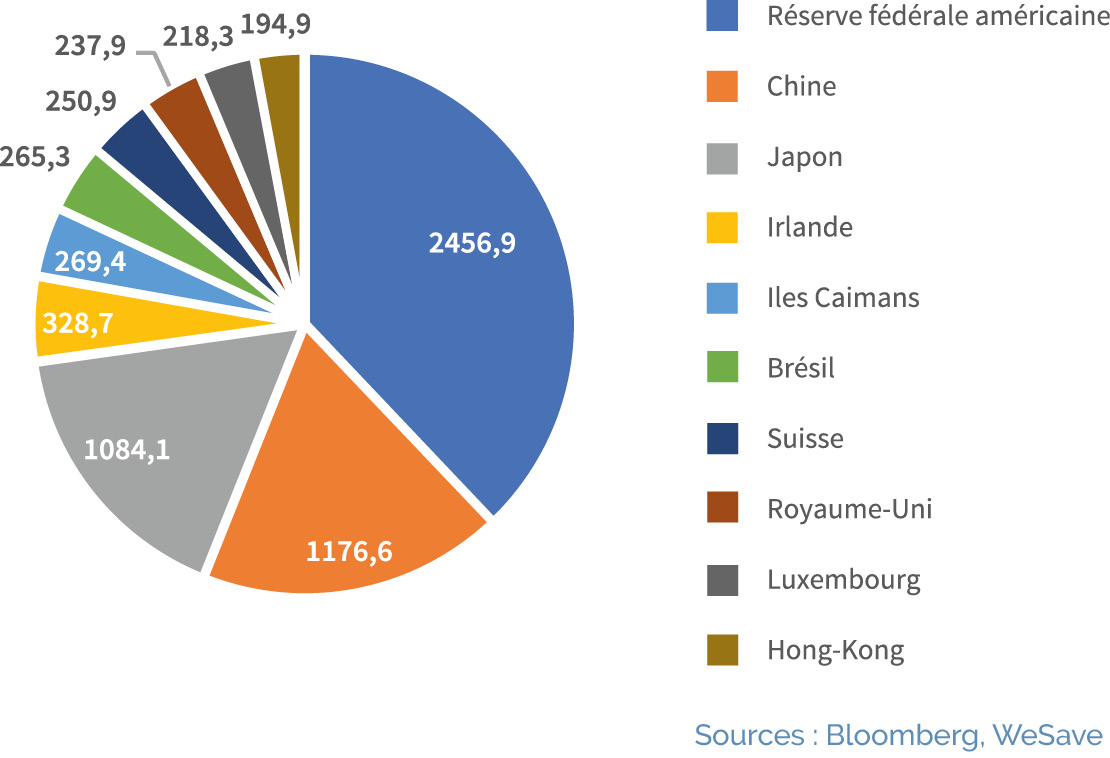 Porteurs de la dette americaine