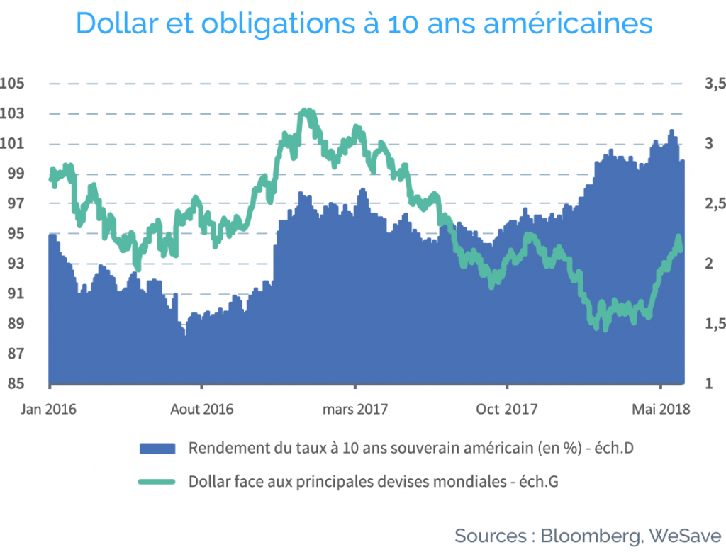dollar-obligation-10ans-americaines
