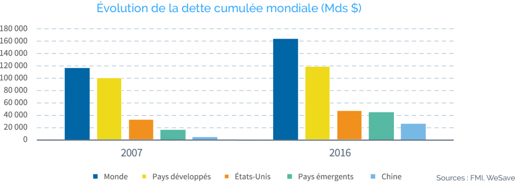 Evolution-dette-cumulee-mondiale