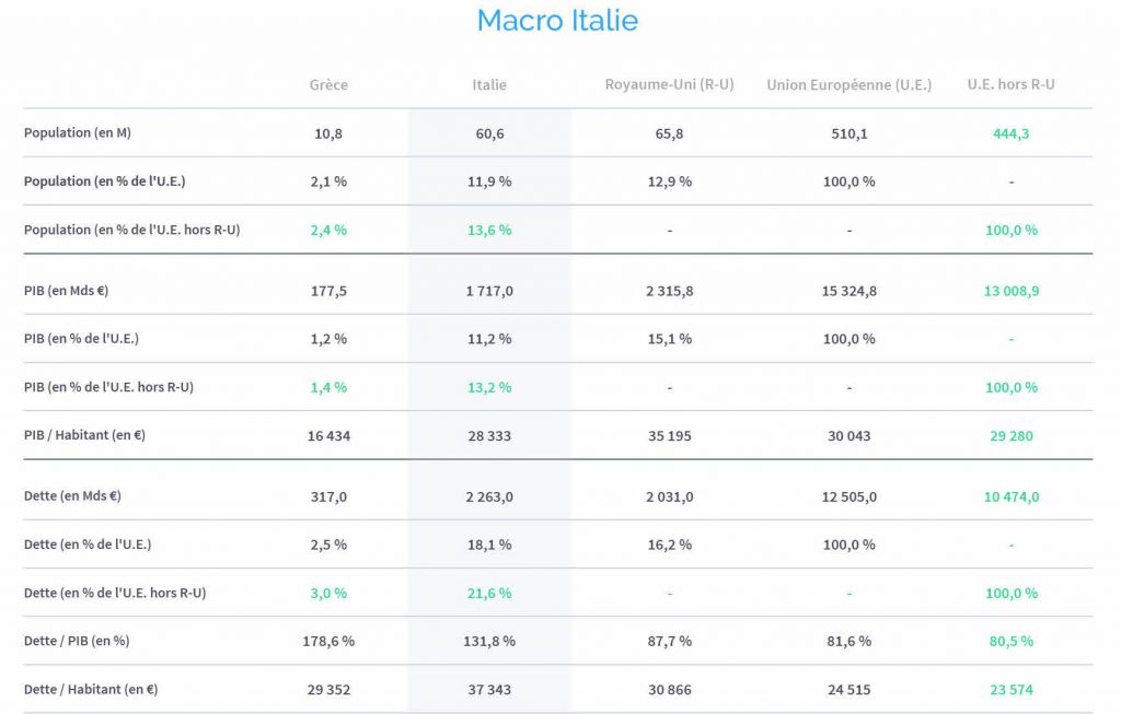 Tableau macro-économie Italie